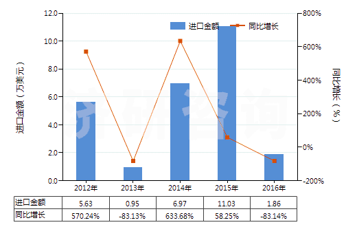 2012-2016年中國已曝光已沖洗的其他縮微膠片(HS37059029)進(jìn)口總額及增速統(tǒng)計